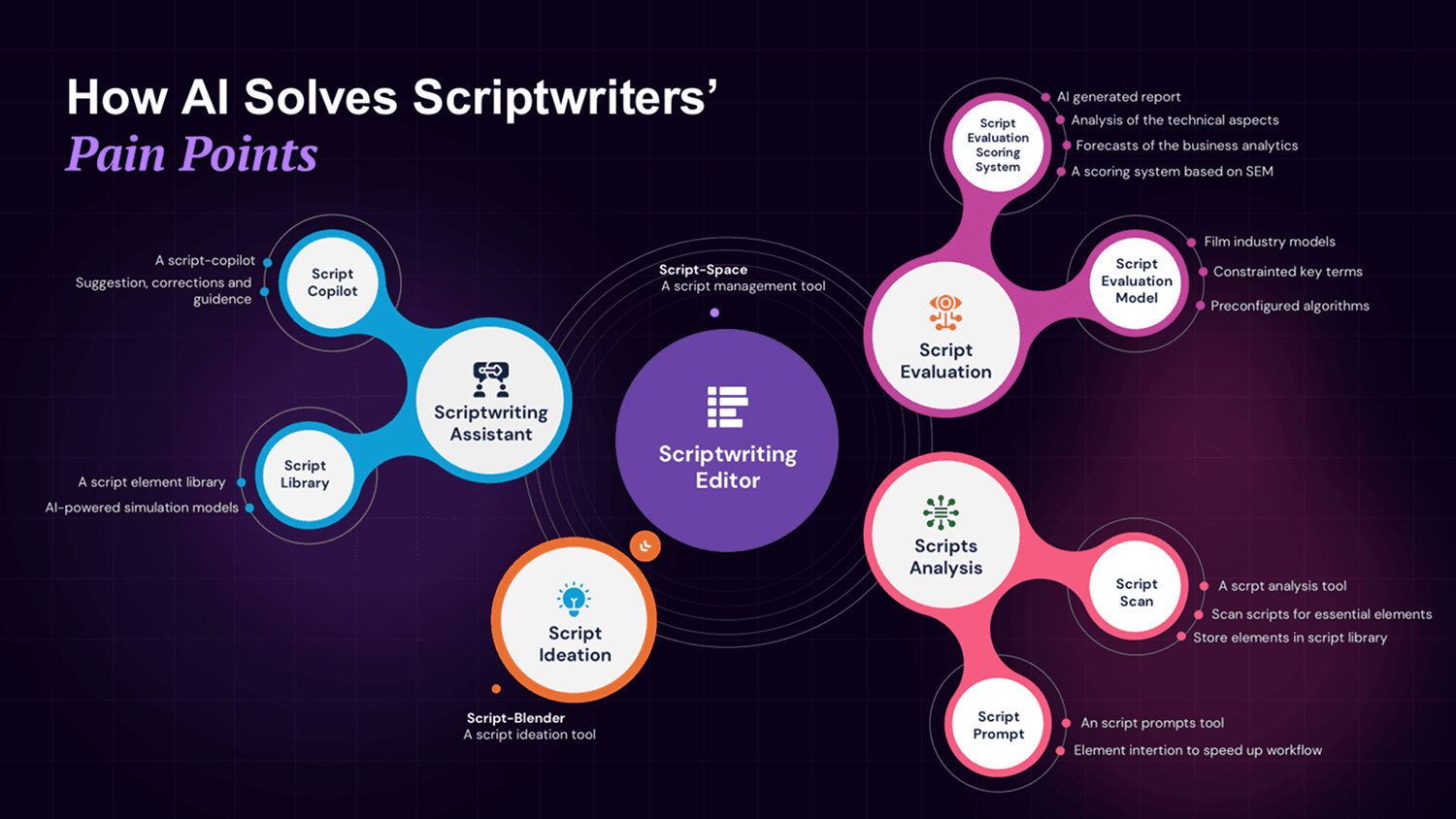 Real research synthesis: 'How AI Solves Scriptwriters' Pain Points' — mapping Script Evaluation, Scripts Analysis, and the Scriptwriting Assistant against specific creator pain points