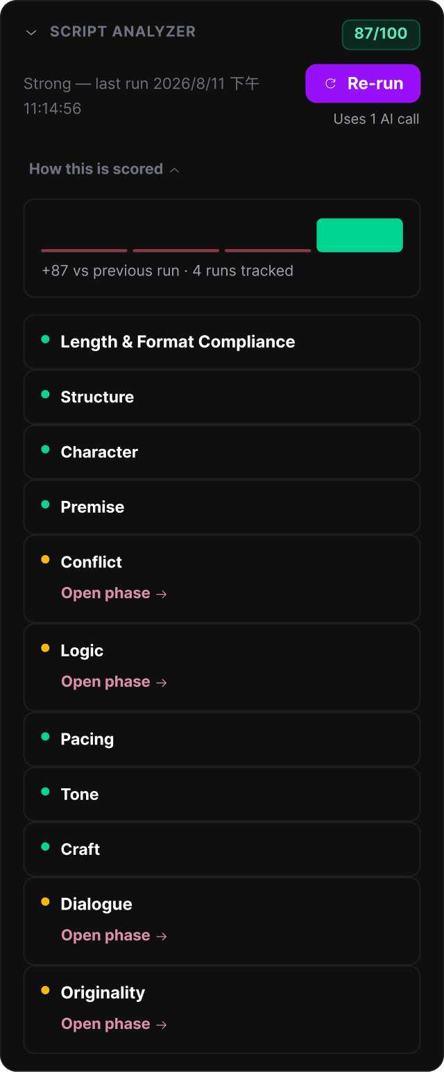 Real Scriptoplay screenshot: Script Analyzer panel showing an 87/100 score, re-run and score-history tracking, and all ten category tiers — green dots for Length & Format Compliance, Structure, Character, Premise, Pacing, Tone, and Craft, amber dots with 'Open phase' links for Conflict, Logic, Dialogue, and Originality
