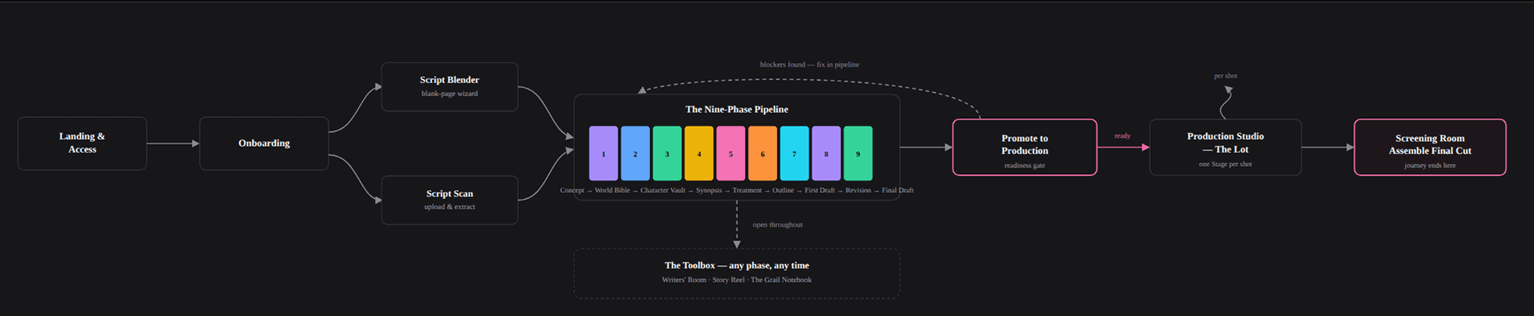 Real Scriptoplay journey-map diagram: Landing & Access, Onboarding, Script Blender / Script Scan, the Nine-Phase Pipeline, Promote to Production, Production Studio, and Screening Room, with The Toolbox (Writers' Room, Story Reel, The Grail Notebook) open throughout