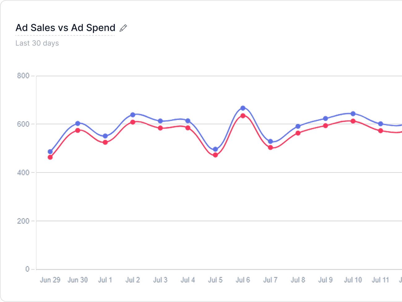 Real BQool screenshot: Ad Sales vs Ad Spend performance-over-time chart