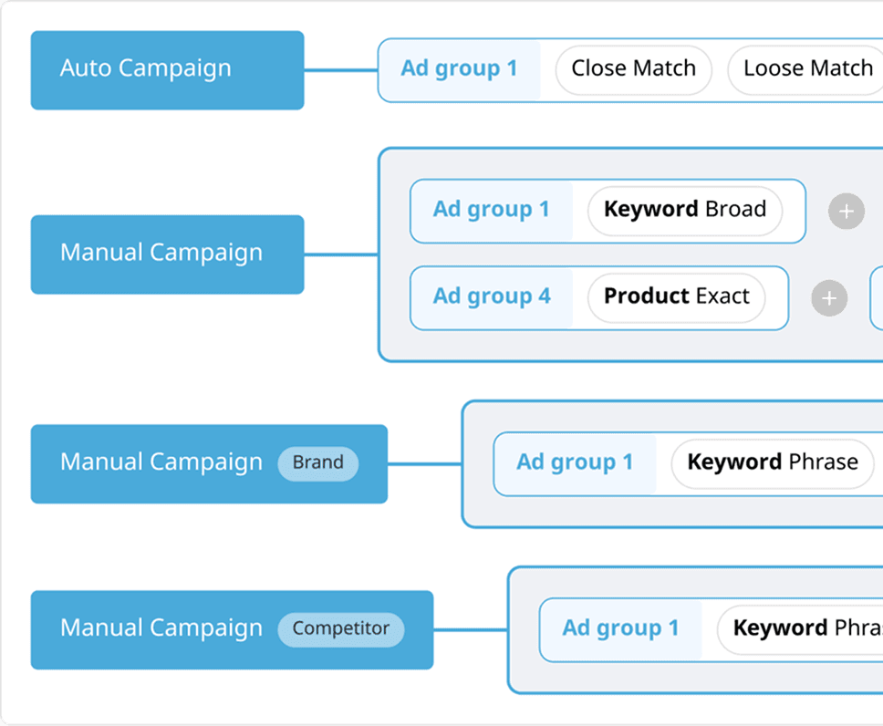 Real BQool screenshot: campaign goal strategy tree showing Auto and Manual Campaign structures with ad groups and keyword match types