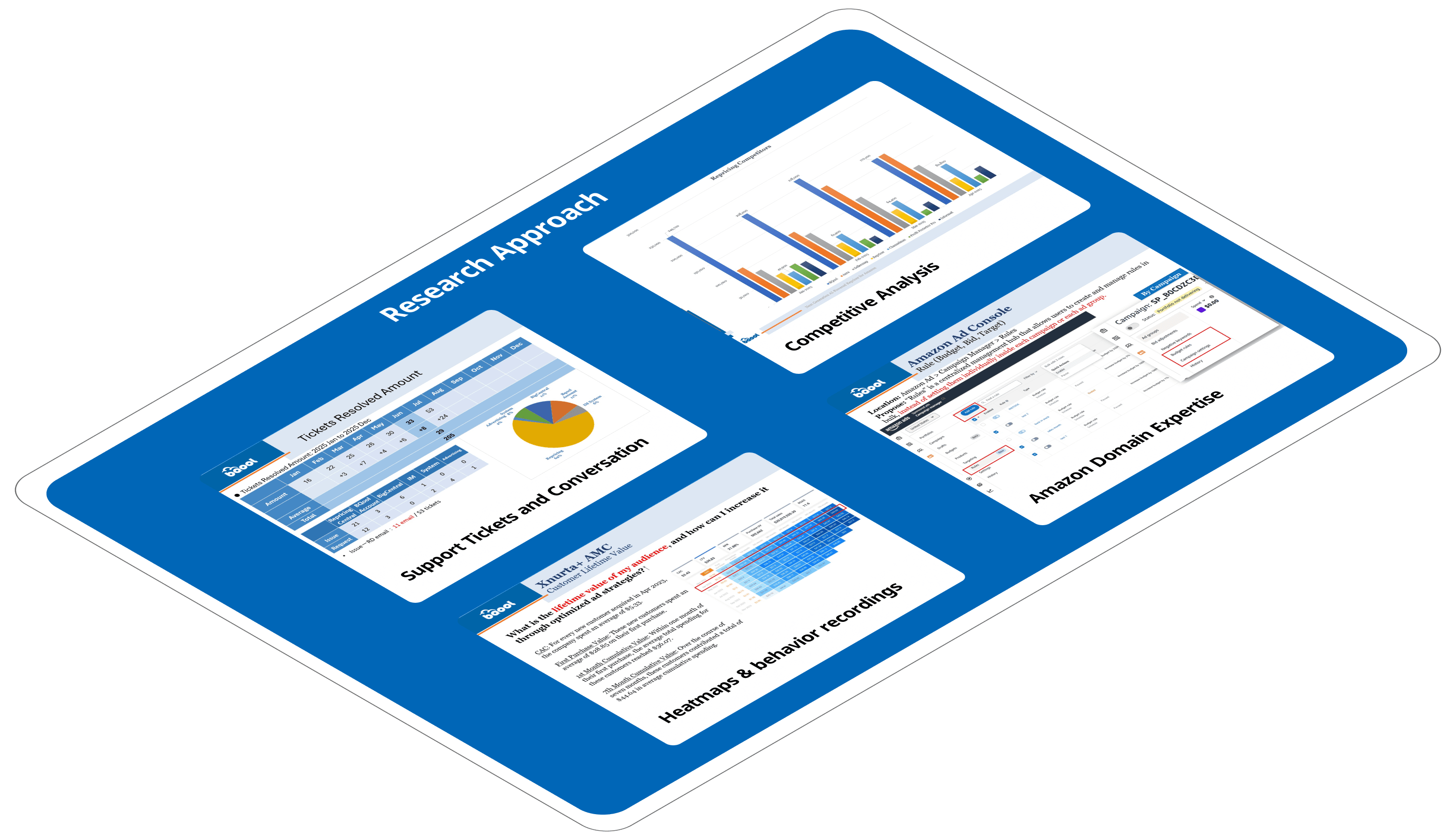 Research approach collage: support tickets and conversation volume by product, competitive repricing analysis, Amazon Ad Console domain expertise, and AMC/Xnurta recordings