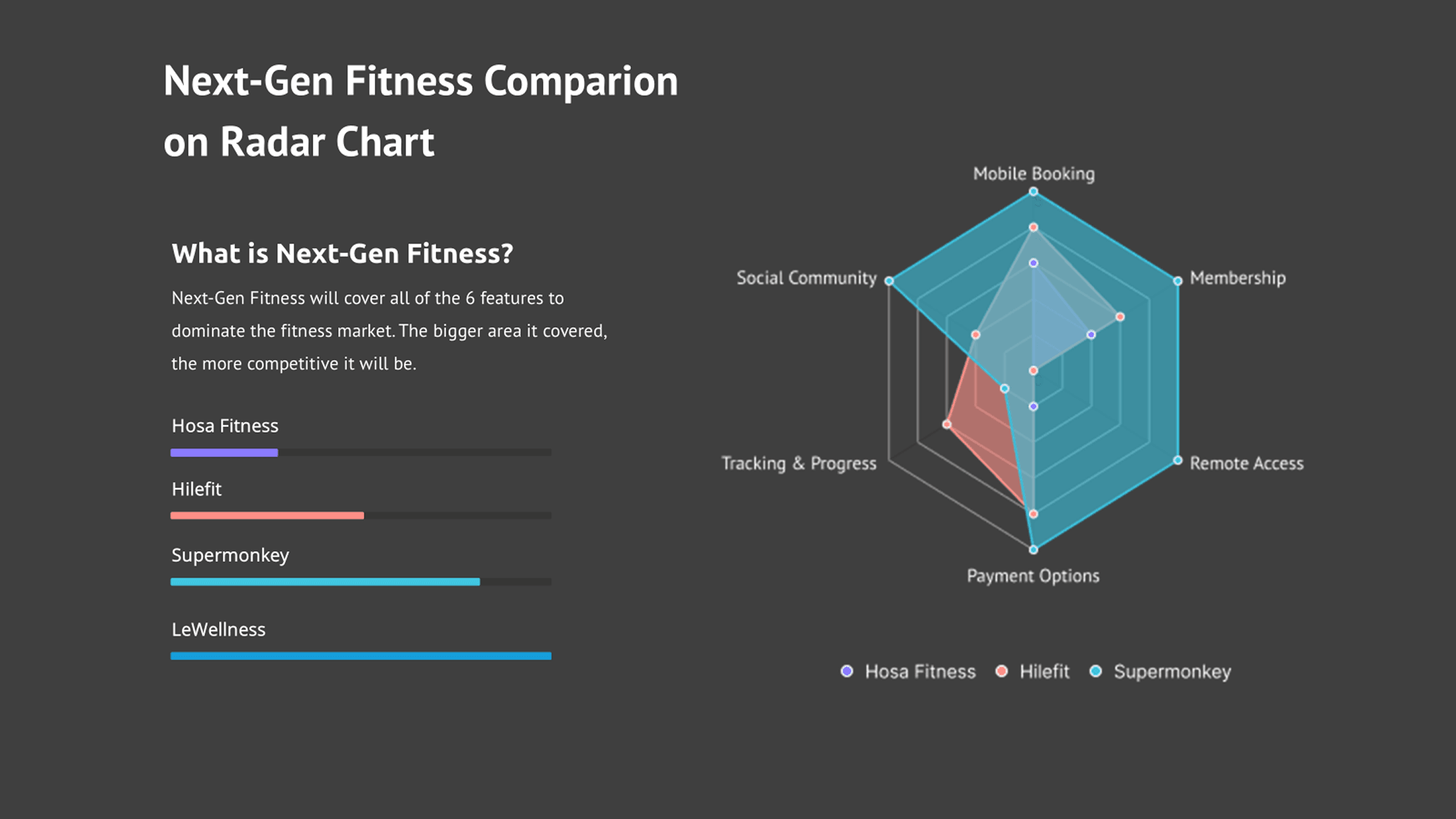 Real LeWellness competitive positioning slide: a coverage bar chart and six-axis radar chart comparing Hosa Fitness, Hilefit, Supermonkey, and LeWellness across mobile booking, membership, remote access, payment options, tracking, and social community