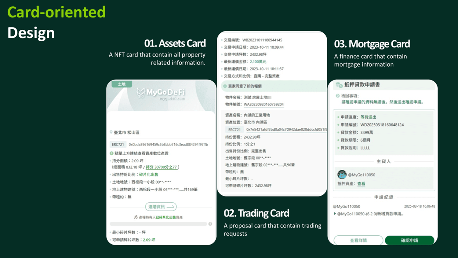 Real MyGoDeFi screenshots: an Assets card with ERC721 token address and fractional-ownership share, a Trading card with negotiated offer amounts, and a Mortgage card with loan amount, term, and status