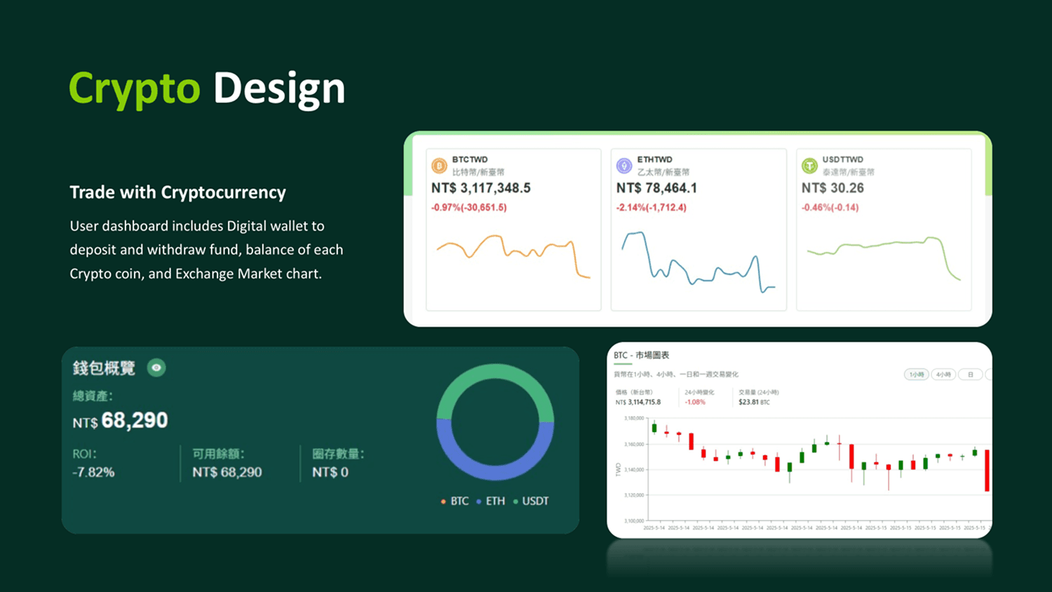 Real MyGoDeFi screenshots: BTC/ETH/USDT ticker cards, a wallet overview with total assets, ROI, and an allocation donut chart, and a BTC market candlestick chart