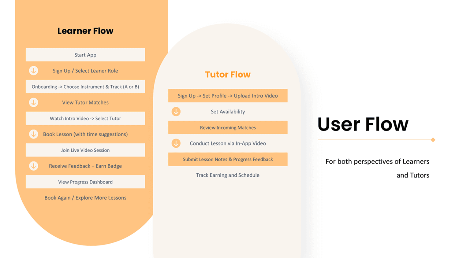 Real TP Music artwork: learner flow from sign-up through booking, live session, and progress dashboard, alongside the tutor flow from profile setup through match review and earnings